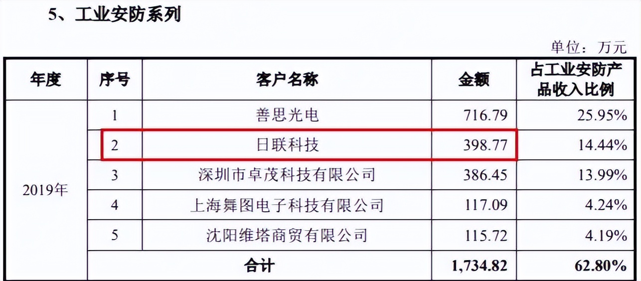 日联科技IPO:依赖政府补助税收优惠,招股书信披质量堪忧