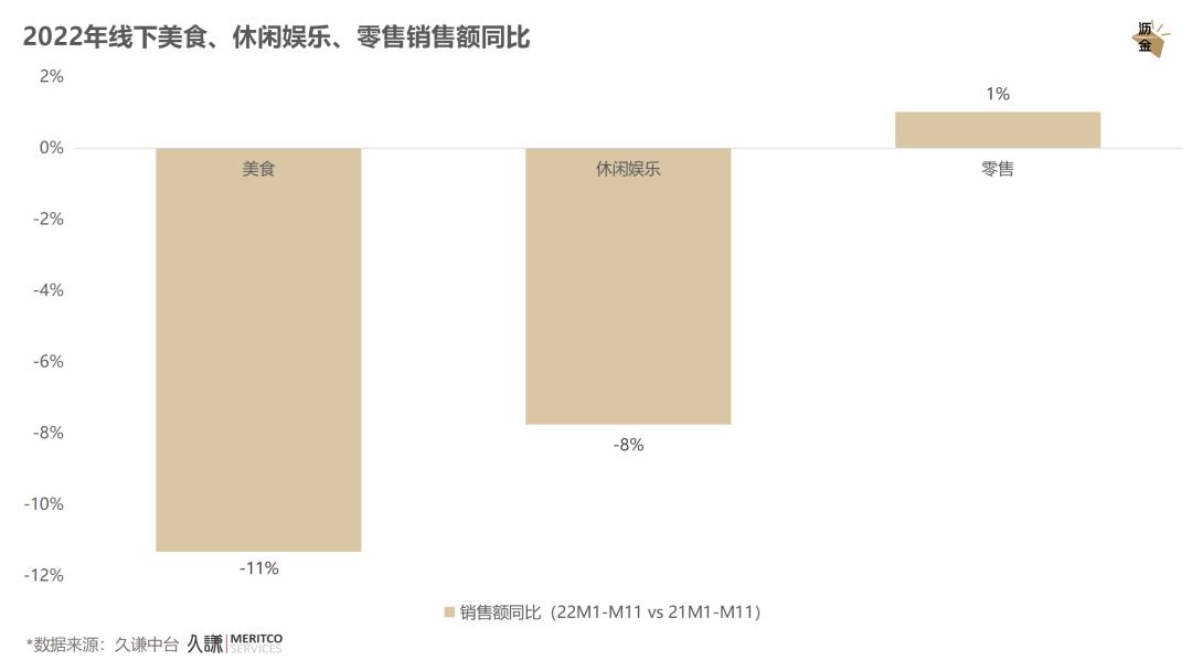 必看｜消费这一年，2022终极复盘