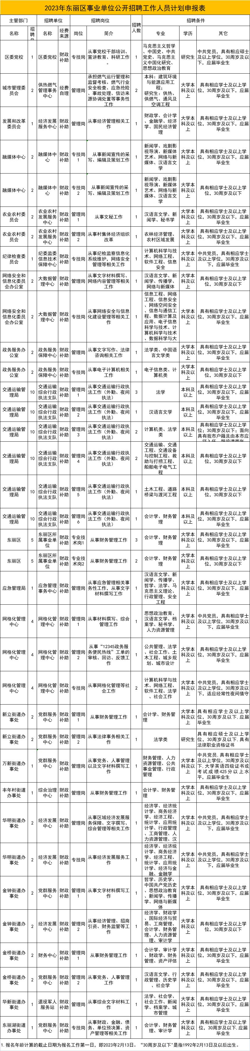 天津东丽区招聘最新信息不限文化,天津市津南区事业招聘人员公示