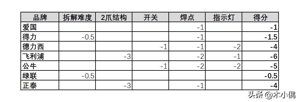 排插各个品牌测评,最好的国产排插拆解对比