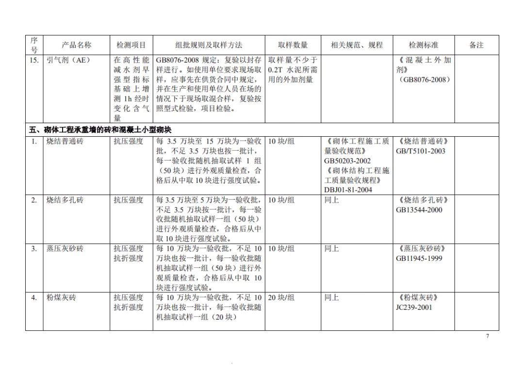 见证取样记录检测项目怎么填,见证取样30%要求及标准