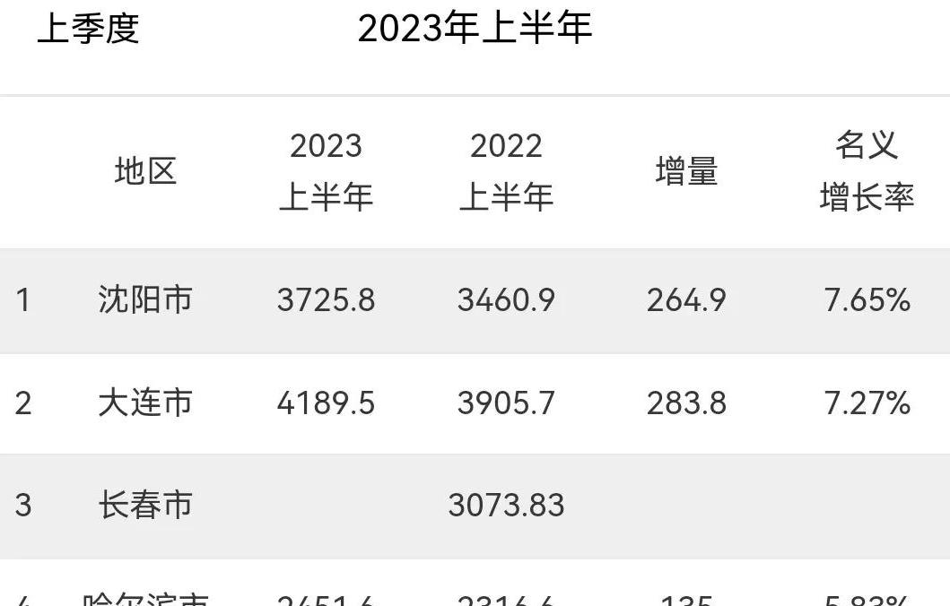长春gdp总量占比,长春gdp占整个吉林省百分比
