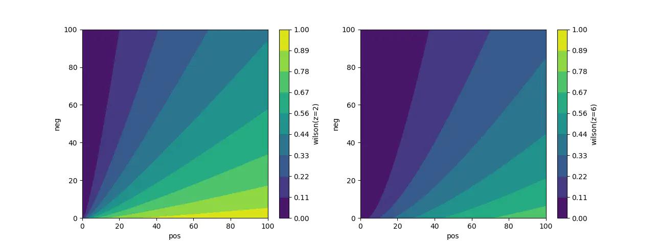 抖音B站…推荐机制的原型，威尔逊得分排序算法