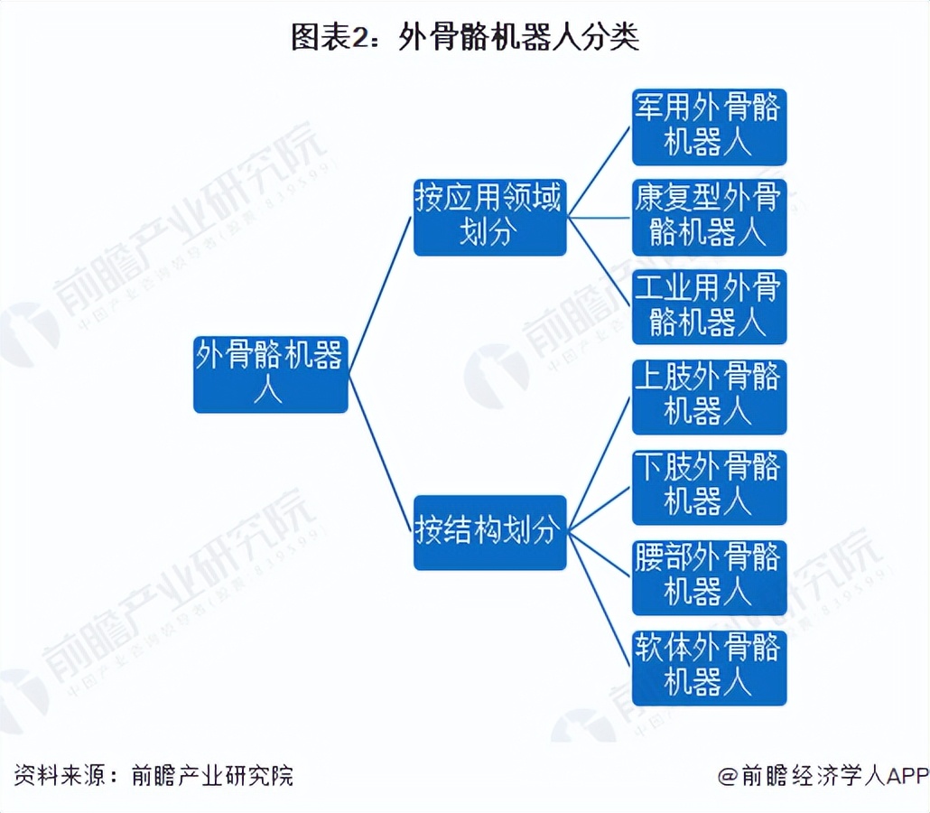 预见2022：《2022年中国外骨骼机器人行业全景图谱》