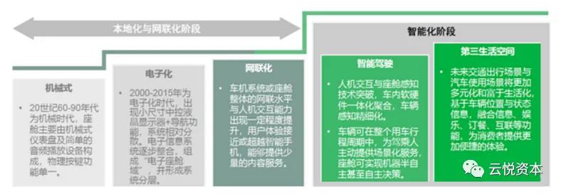 云悦资本：智能座舱千亿市场起风，打造增量价值新场域