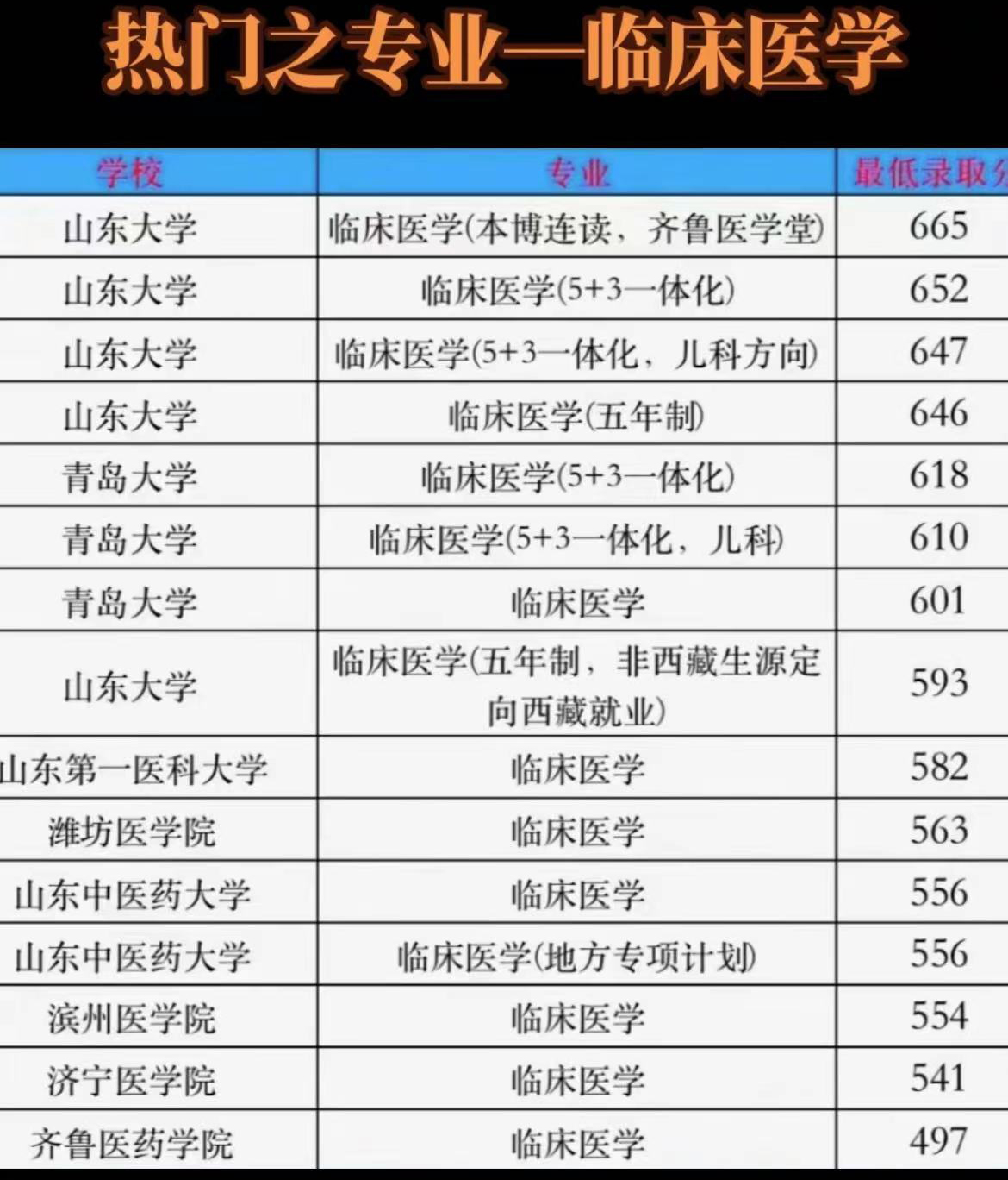 山东投档线2023,山东提档线是什么