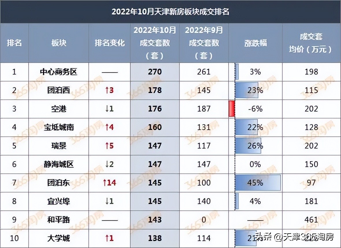 房价下跌天津楼盘,天津房价连续上涨楼市再创辉煌