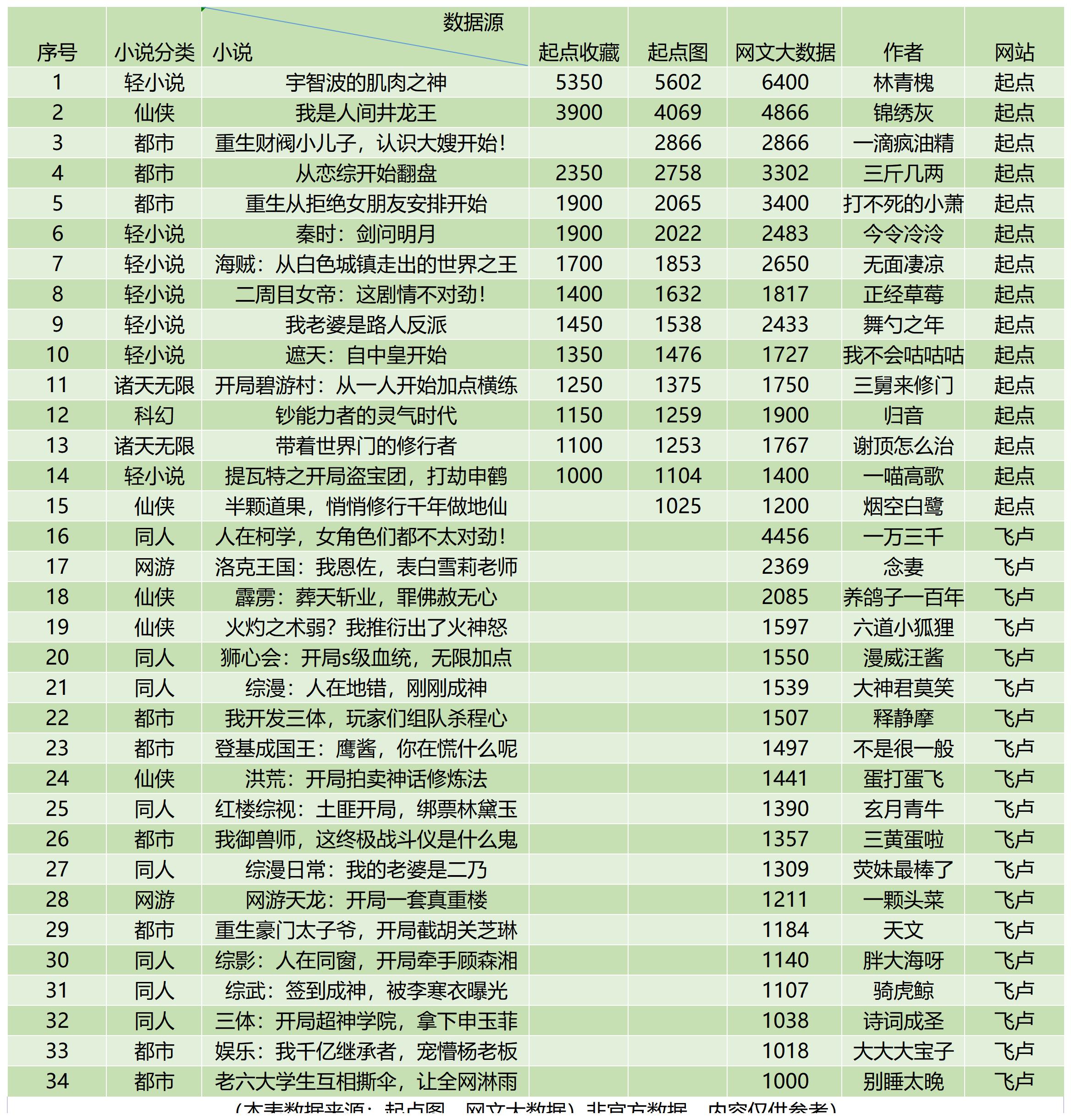 血红最高码字记录日更九万字，《唐人的餐桌》目前均订6万1