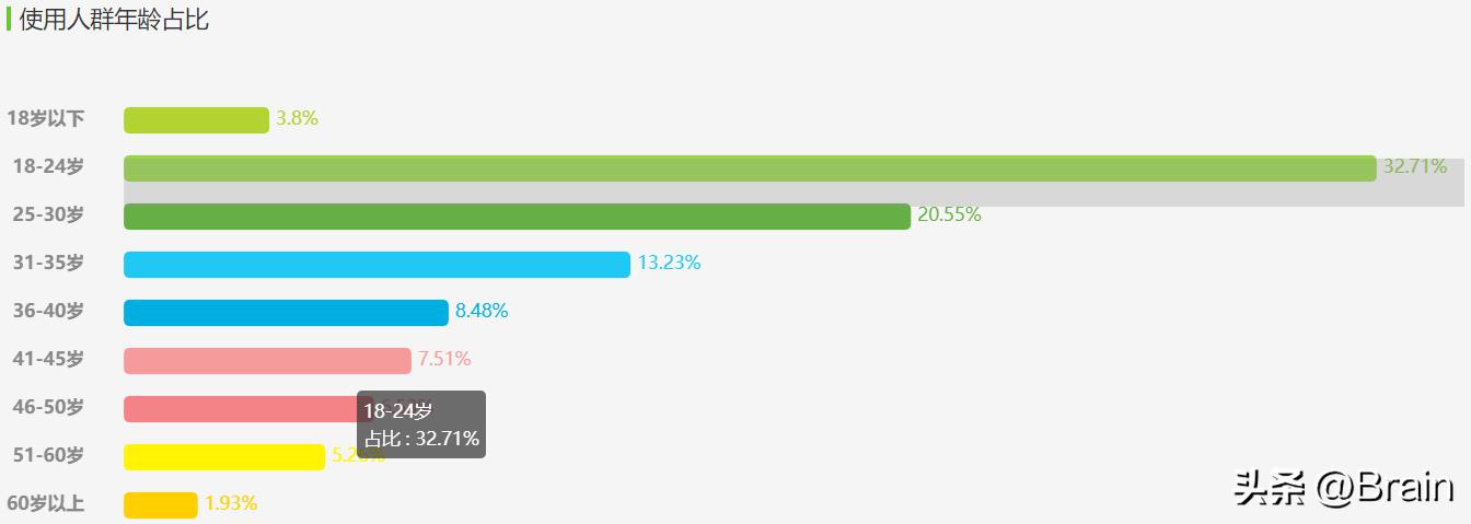 王者荣耀玩家各年龄段占比,王者荣耀玩家各年龄段比例