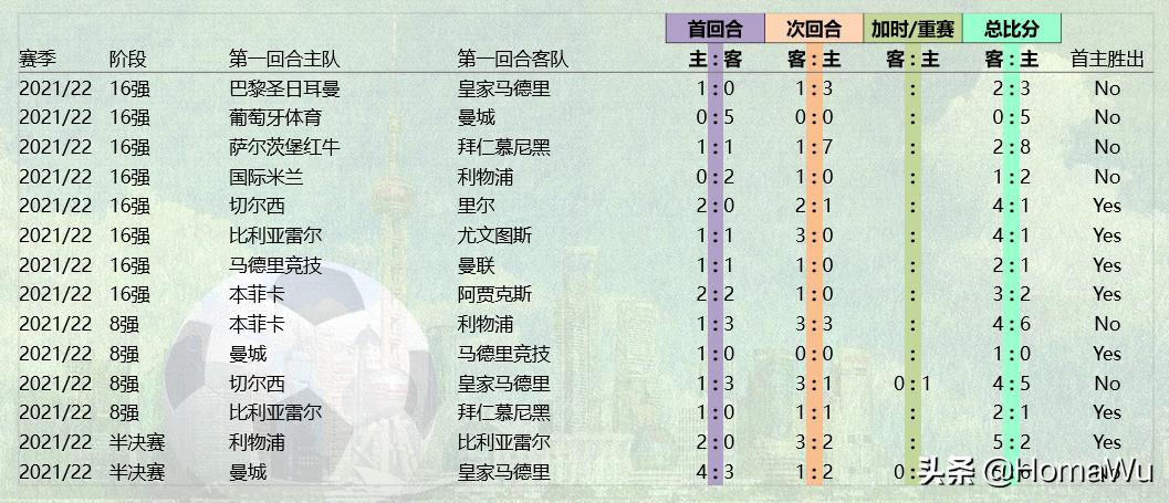 取消客场进球制,欧冠淘汰赛还有客场进球规则吗