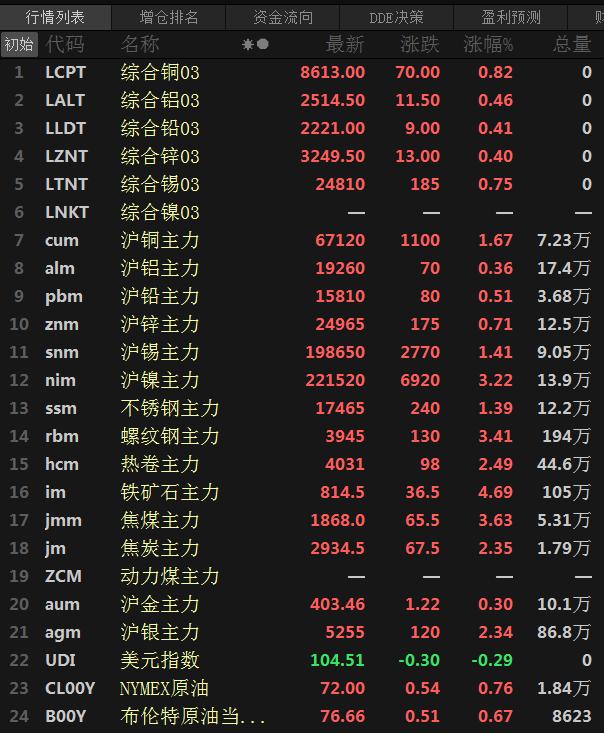 美元有色金属走势,铜美元持续走低支撑铜价