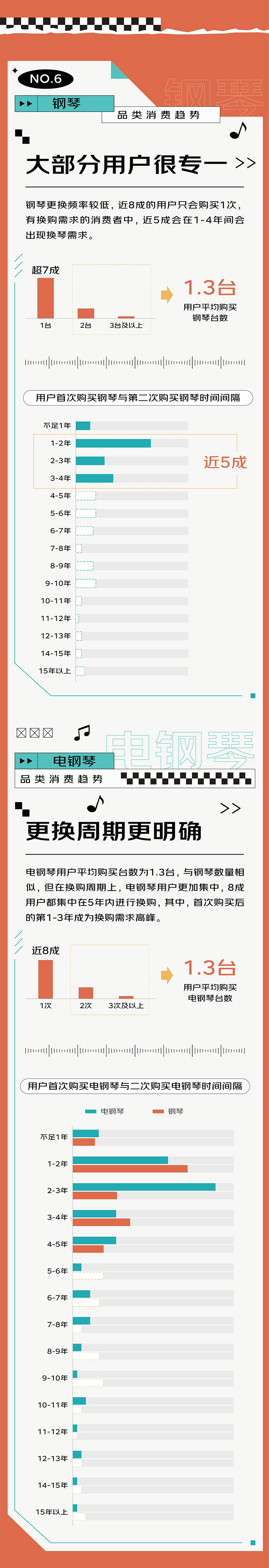 京东乐器类目,2022京东乐器报告