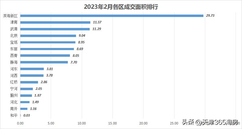 天津2月份楼市成交量,天津11月二手房成交量