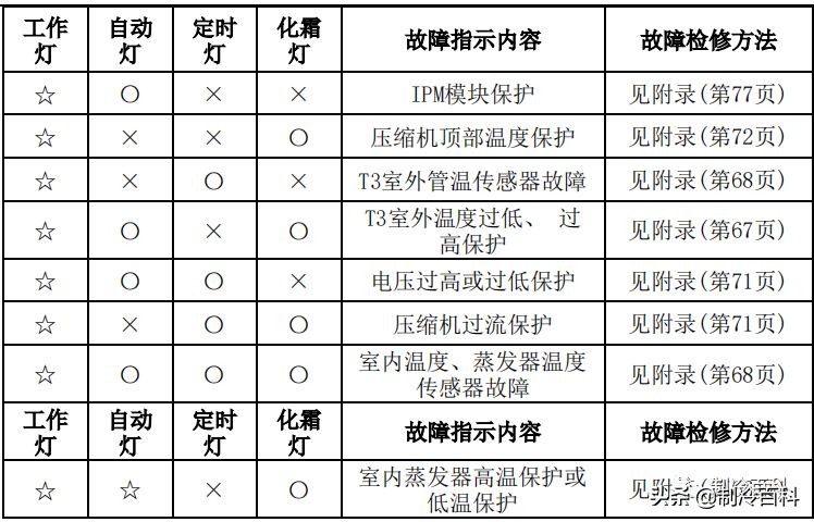 干货美的空调技术维修手册大全,美的变频空调p4维修视频教程