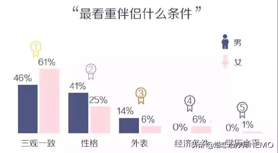 两个三观不合的人，如何建立相互理解的恋爱关系？
