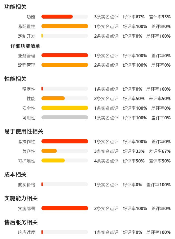 中国第一份OA系统用户实名口碑选型报告（选型宝重磅发布！）