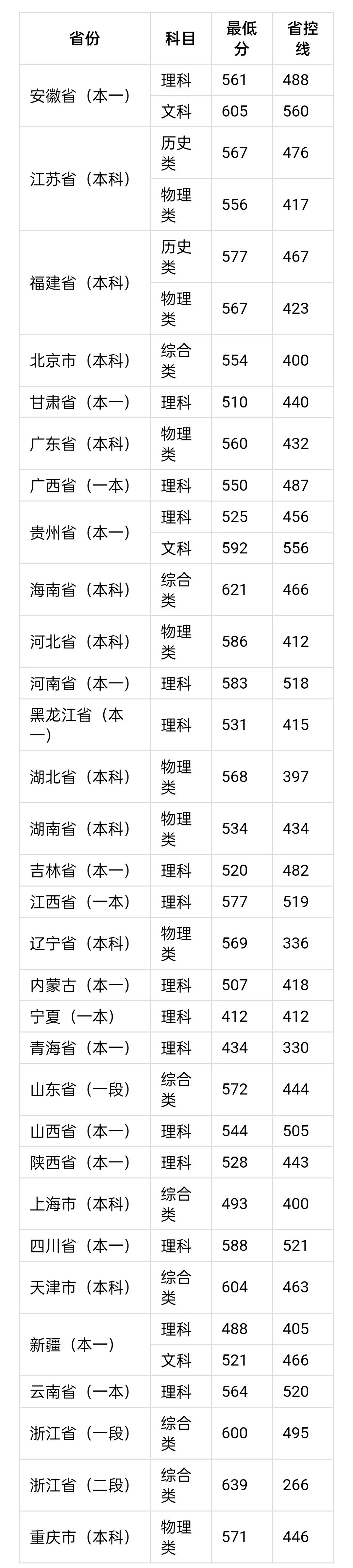 “城市、专业实力、分数性价比、就业质量”都很好的两所大学推荐