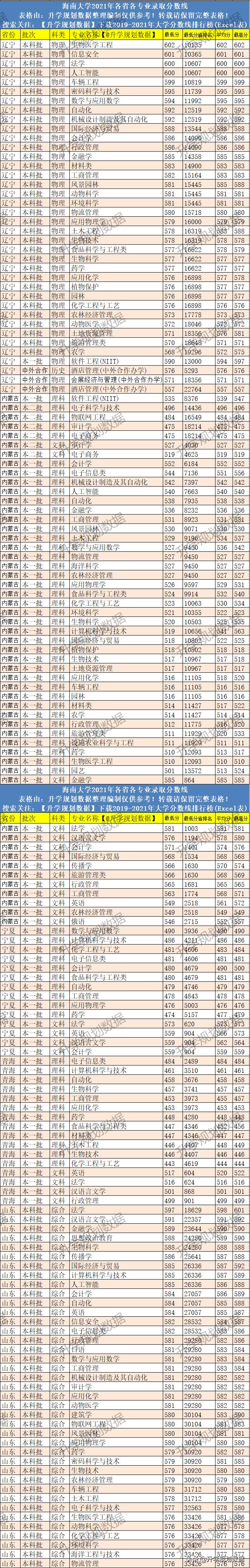 2020年海南大学录取分数线,2020海南大学排名及录取分数线