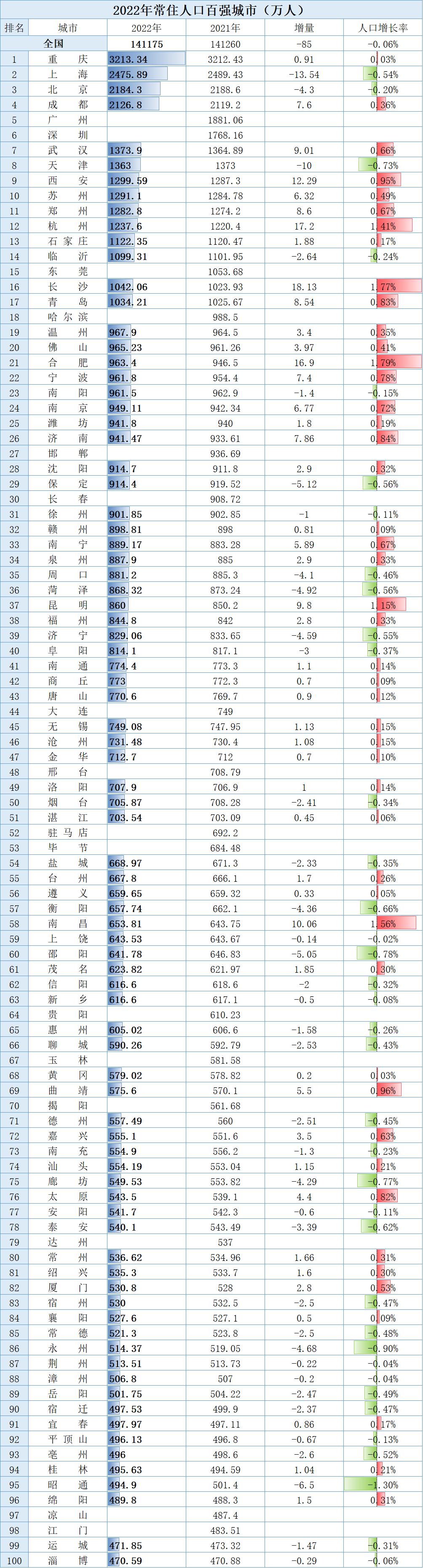 重庆城区常住人口城市排名,成都流入人口和重庆流入人口对比