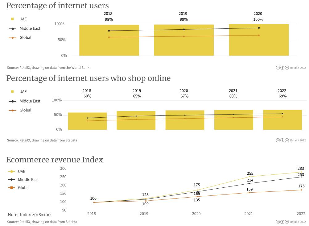 2022年中东电商市场报告