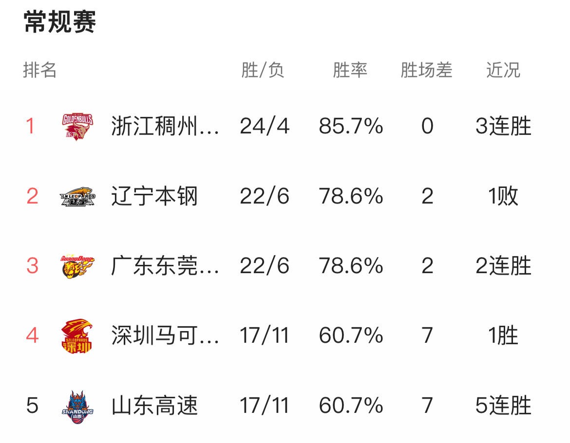 广东队迎来强大的夺冠阵容,广东队最厉害的一个赛季