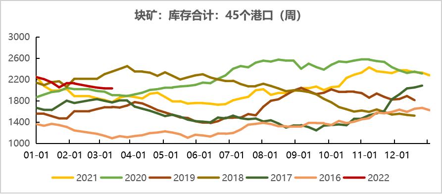 20220311铁矿石周报：力拓铁矿发运跌至季节性新低海运费大幅上涨