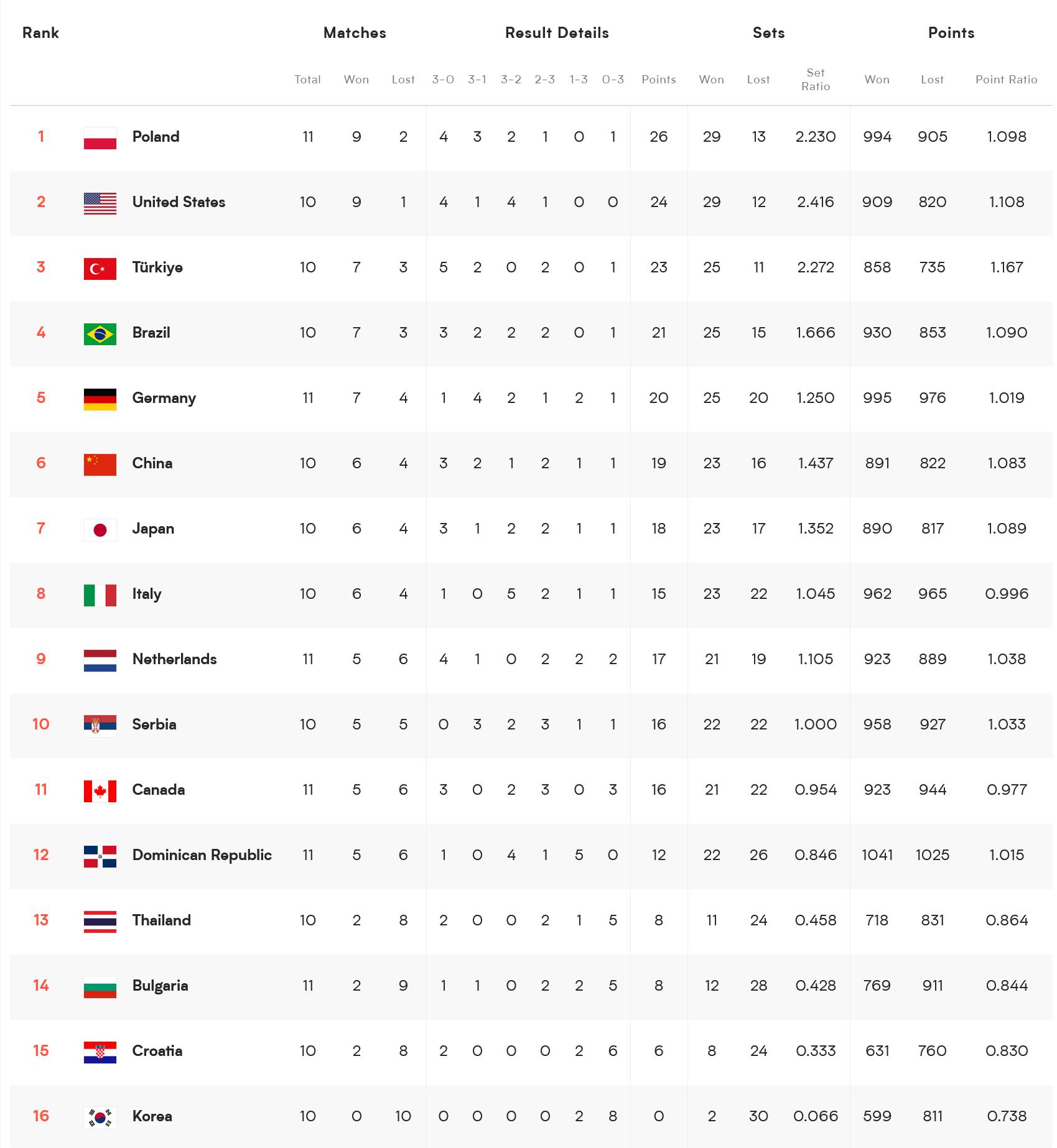 中国女排积分榜上过400吗,2023中国女排联赛积分榜