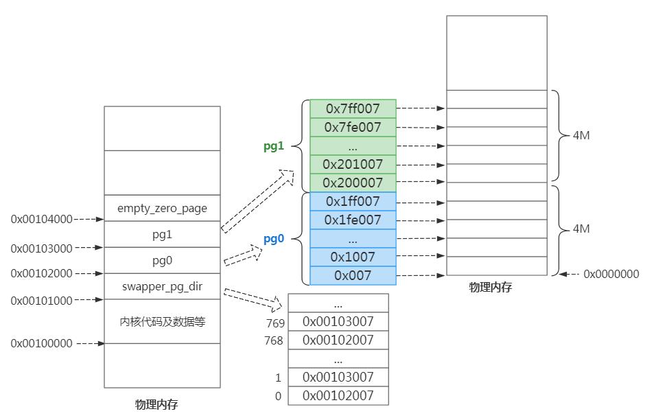 linux内核物理地址和虚拟地址,linux虚拟地址和内核空间