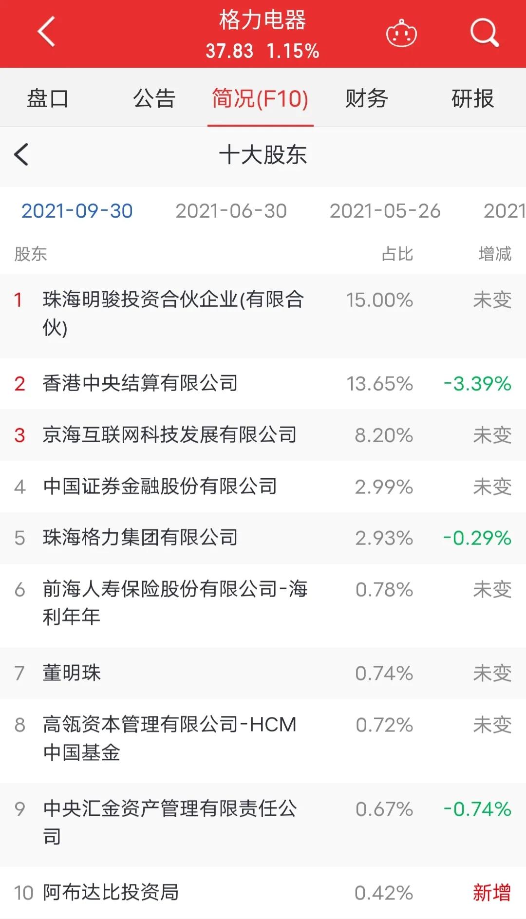 格力电器逼近跌停,格力电器跌出世界500强