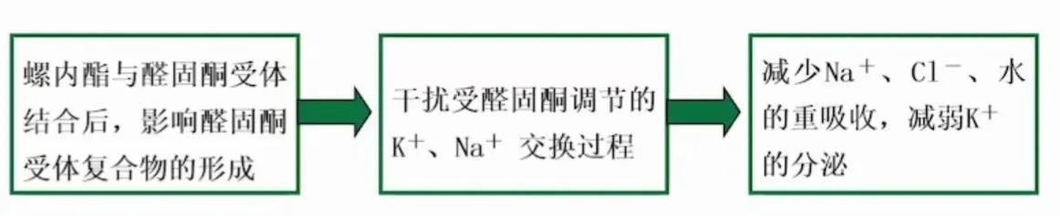 治疗心衰新四联药物,心衰患者醛固酮受体拮抗剂