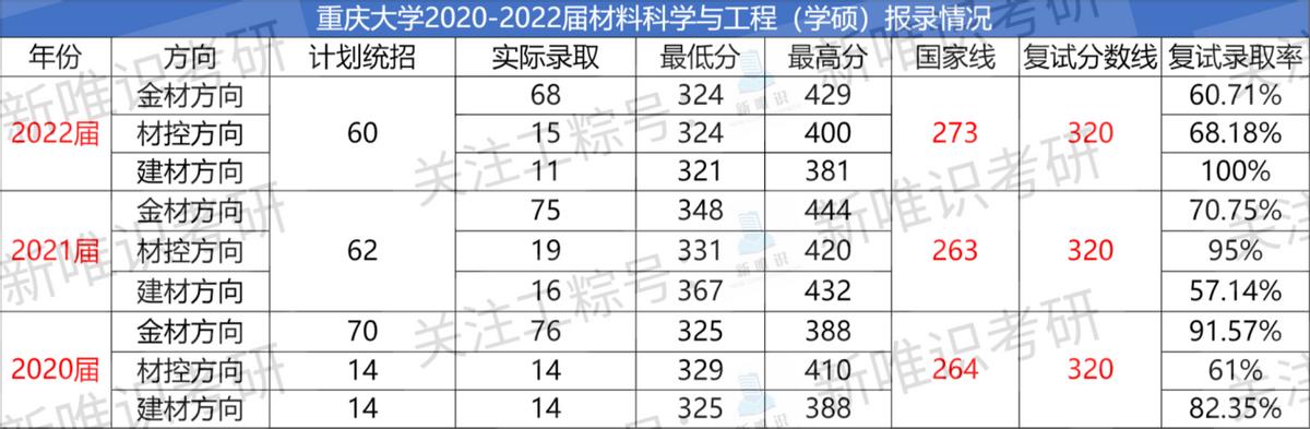 材料类专业考研，四川大学和重庆大学哪一个考研难度低一些？