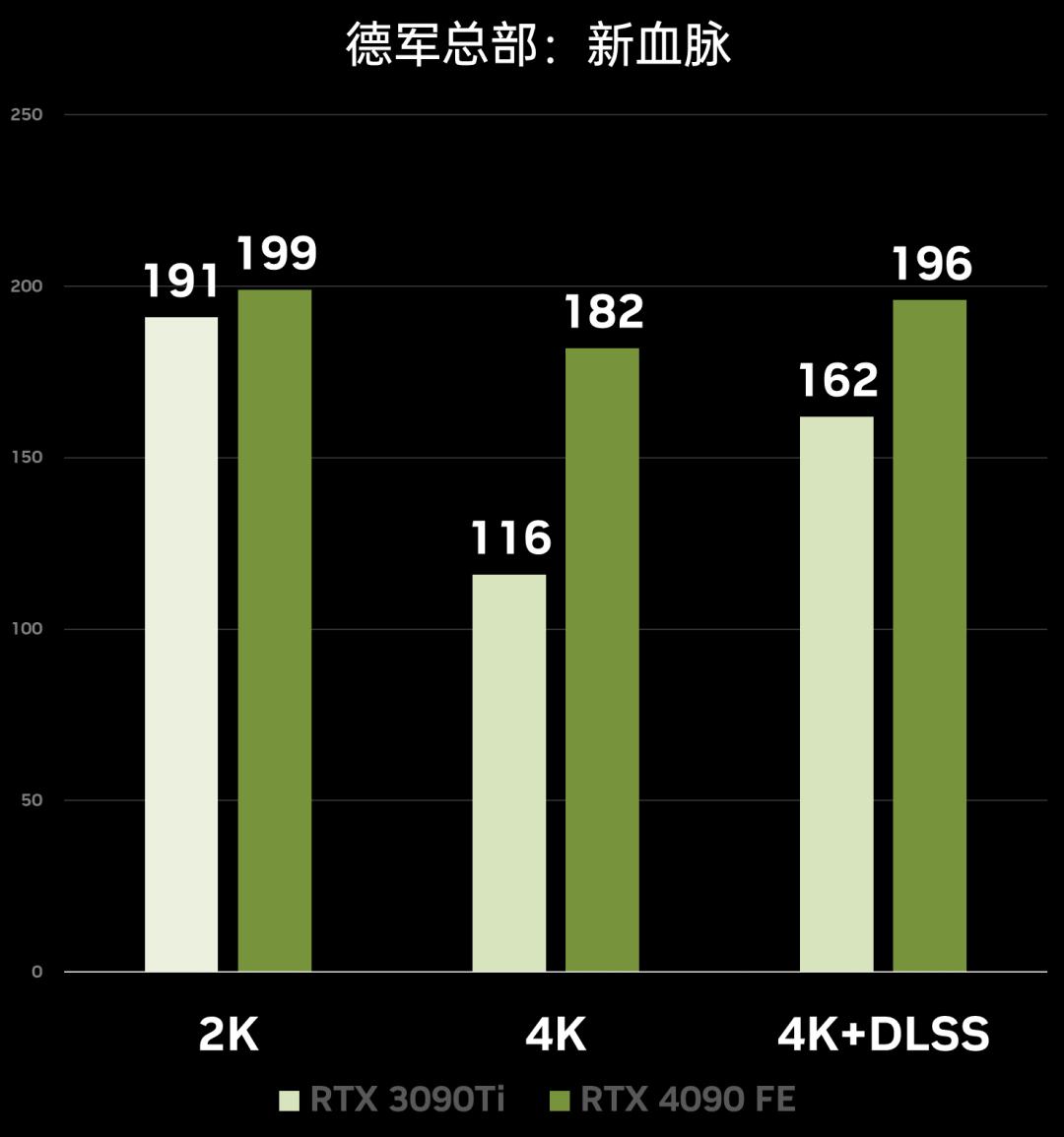 性能炸裂增长，神经网络渲染新纪元！​NVIDIAGeForceRTX4090FE首发测评