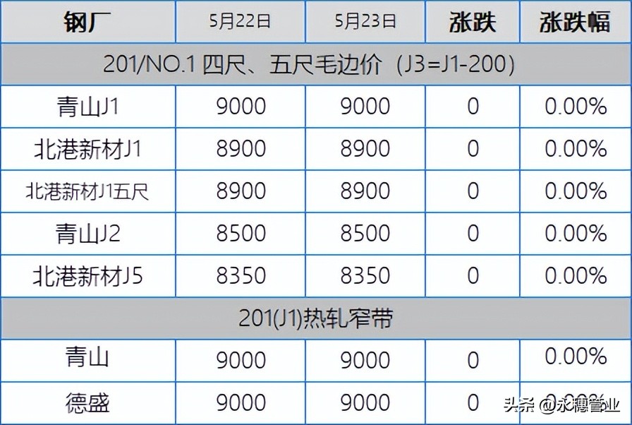 304期现一片绿，201特价成了代名词，今日板卷市场跌50-150