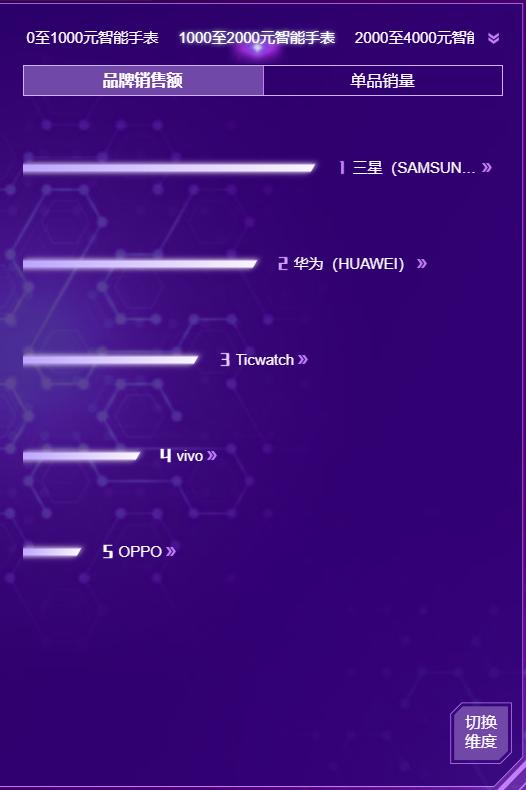 双十一智能手机销量排名,今年双11智能手表
