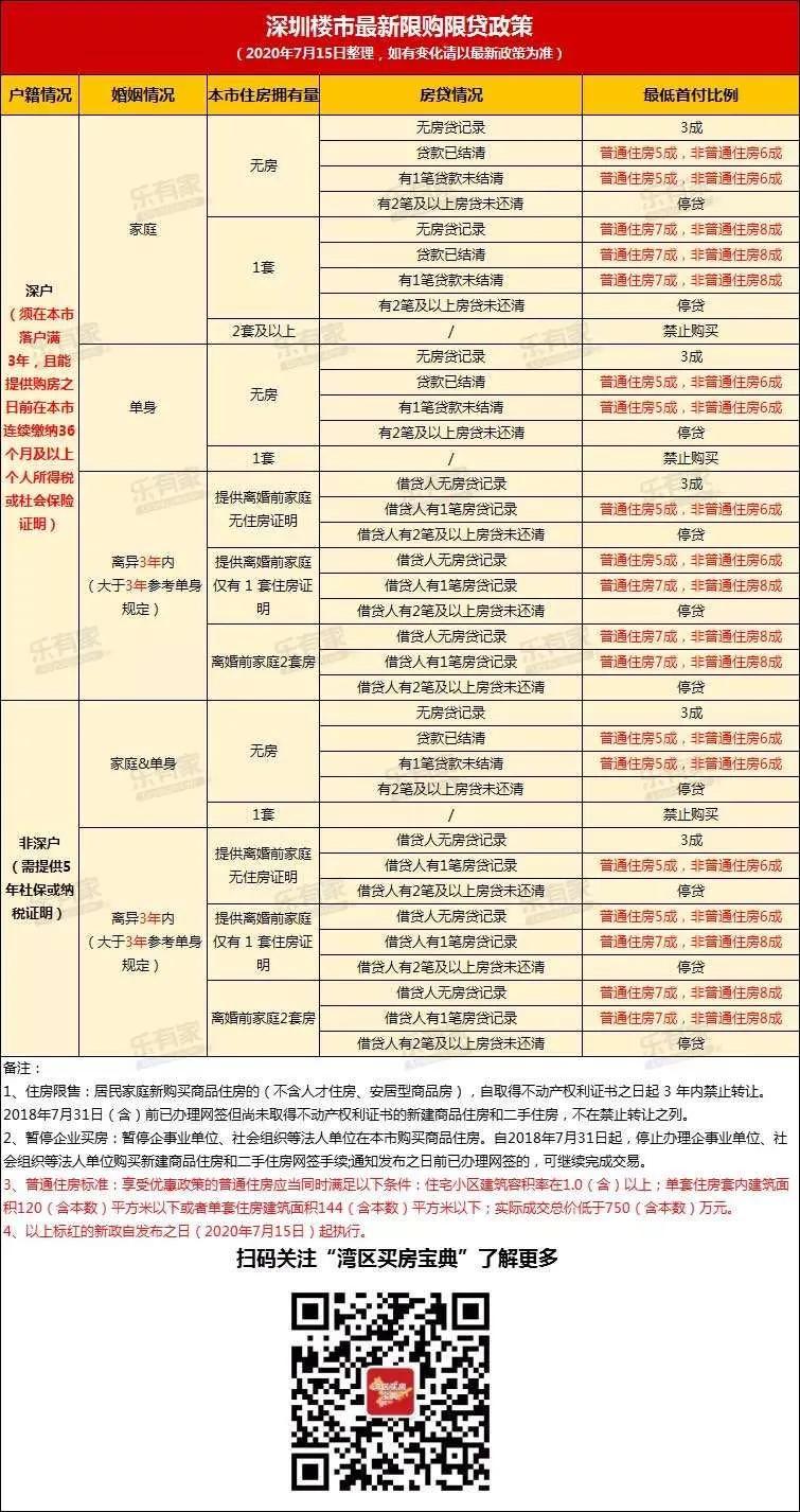深圳公积金购房条件最新政策,深圳限购条件和购房资格2021