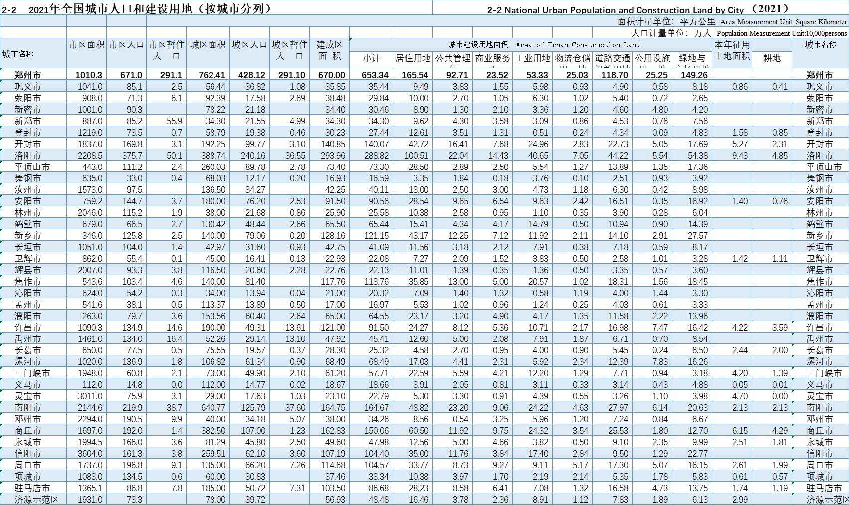 河南省城市人口排名,河南各市城区人口排名