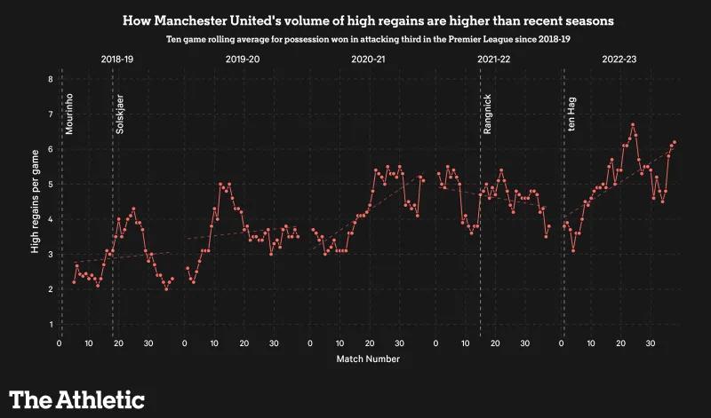 滕哈格带过多少个球队,滕哈格战术是传控吗