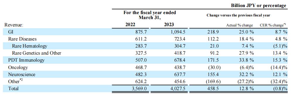 武田制药事业部负责人收入,武田制药年销售额