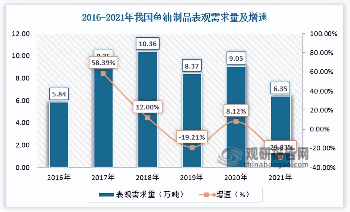 鱼油产品趋势,中国深海鱼油市场