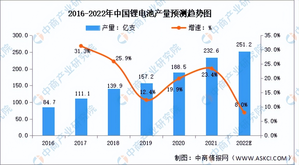 新能源赛道火热,锂电池的新赛道