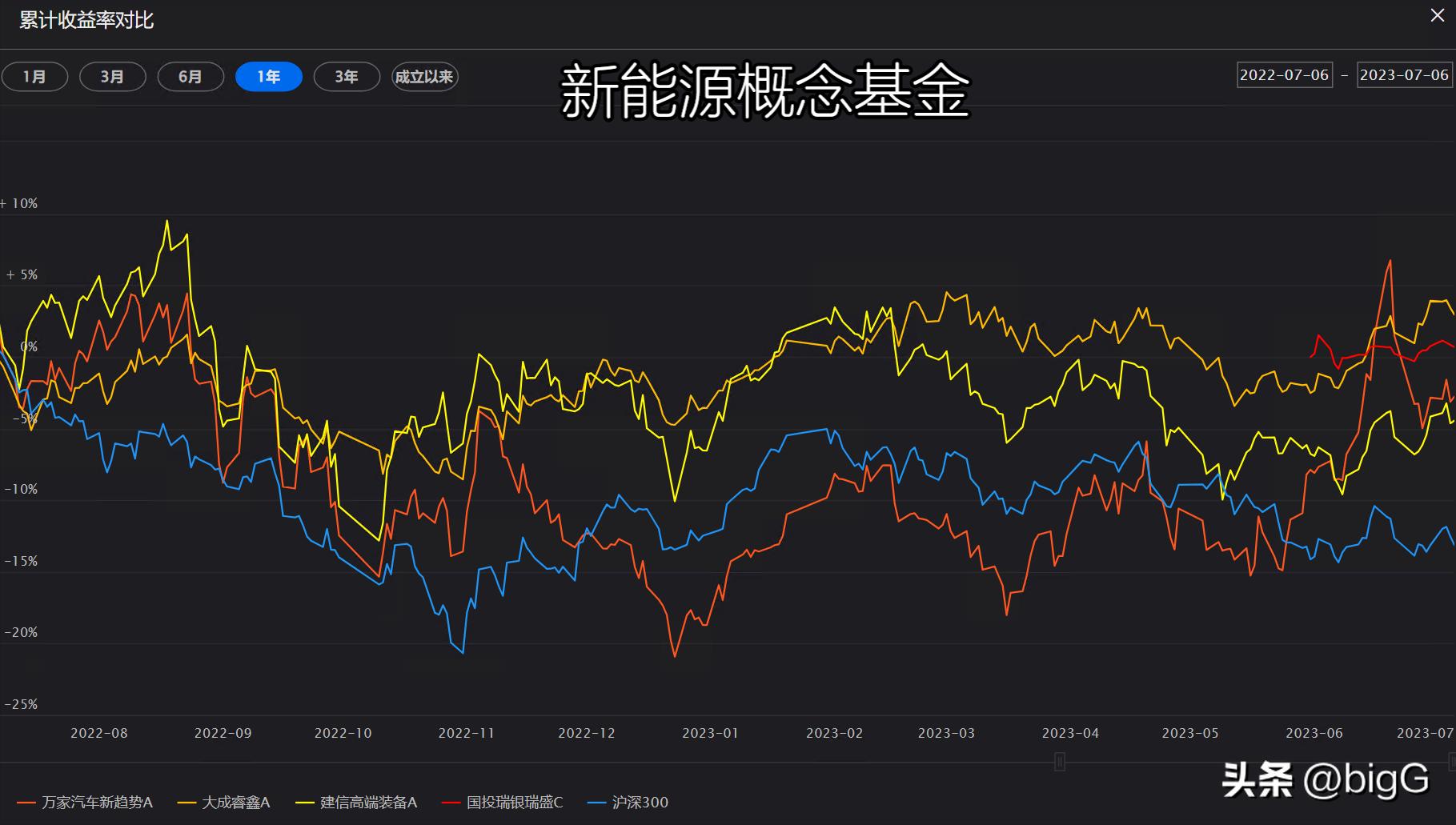 杀回来了？新能源概念基金精选2307期,3/7