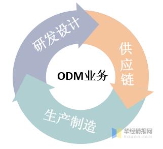 2023年手机odm份额,全球手机odm厂商排名2020