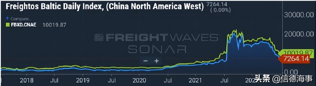 集装箱价格走低,集装箱运价暴跌的原因
