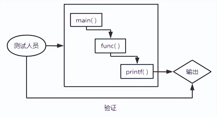 什么是黑盒和白盒测试,白盒测试和黑盒哪个容易学