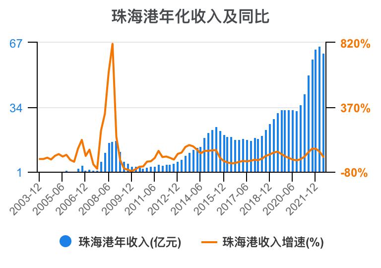 珠海港半年报解读,一分钟读懂珠海外贸十条