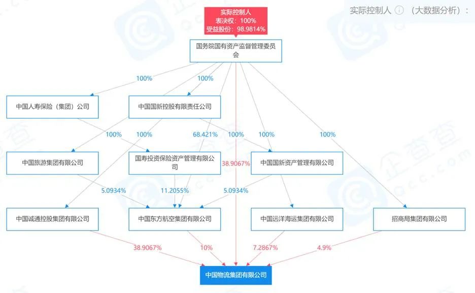 中国物流集团新设公司，做中国最大物流地产？得先过普洛斯京东关