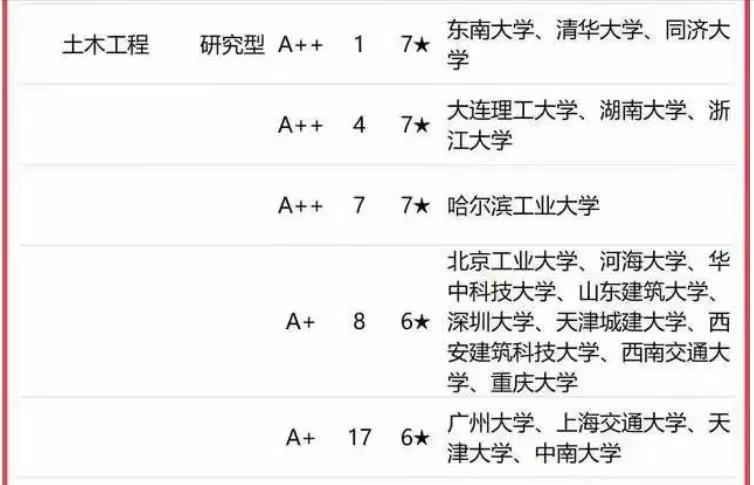 同济大学土木工程排名第一名,土木工程同济大学2023本科分数