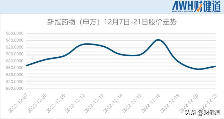 新冠迎来特效药,新冠特效药带来的新机会