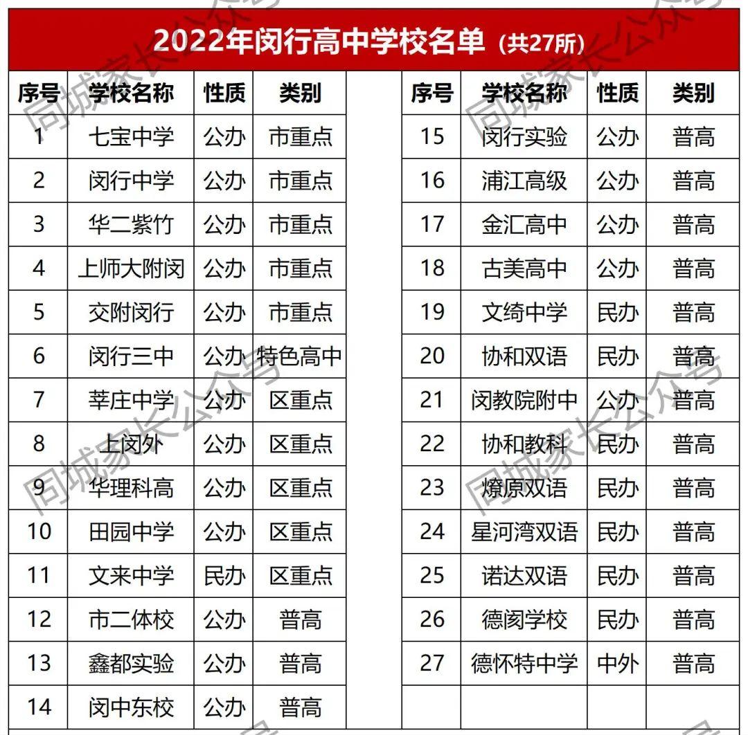 闵行初中升学率排名,华二紫竹与七宝中学