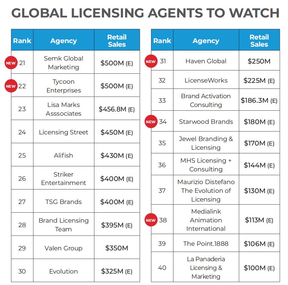 200亿美金销售额,年销售额700亿美金